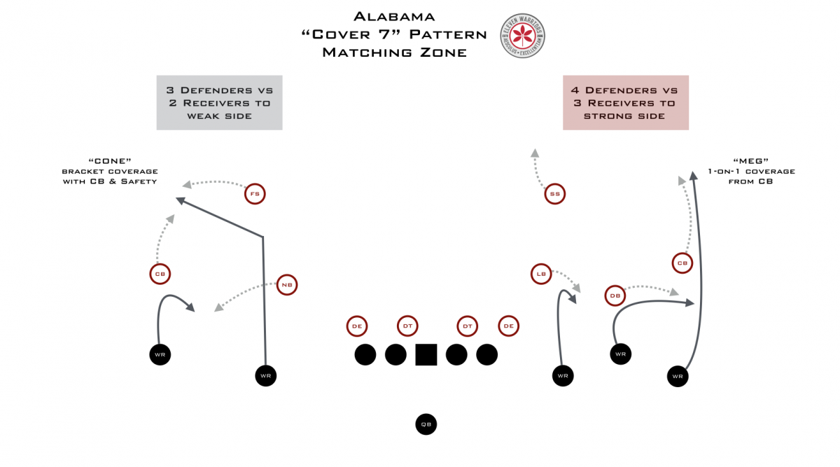 Film Study Nick Saban's PatternMatching Pass Defense Eleven Warriors